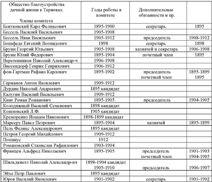 Общество Благоустройства дачной жизни ЧЛЕНЫ КОМИТЕТА 1895-1912=.jpg