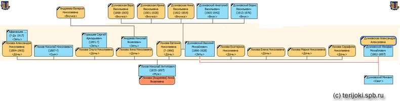 Lokhov Andreev Dukhnovskiy tree