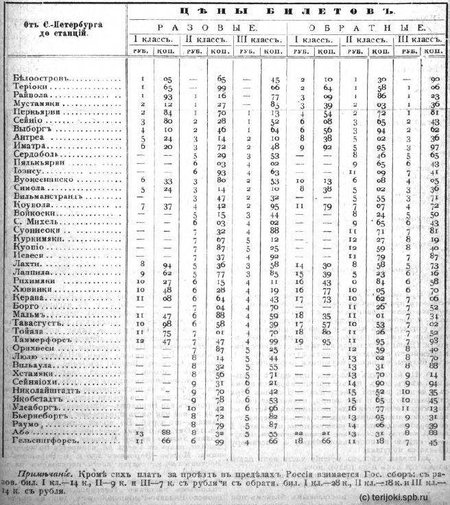 Тарифы на 1900 г. из альманаха-ежегодника П. О. Яблонского - СПб.: 1899