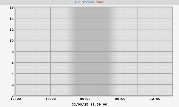 UV Index
