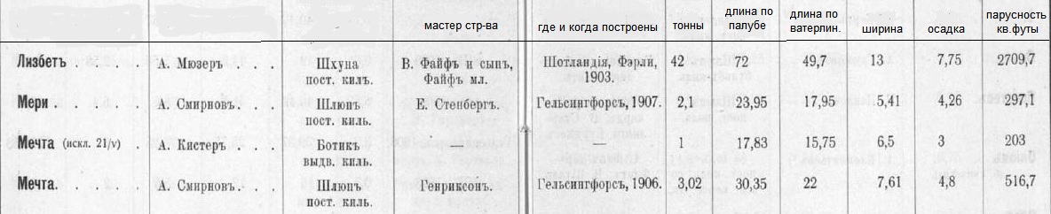 яхты А.А.Смирнова, Мечта и Мери 1912г (1ф=0,3м).jpg