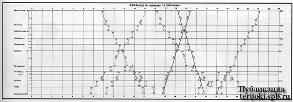 Elisenvaara-Savonlinna Aikataulu 1908