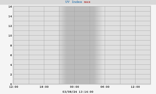 UV Index